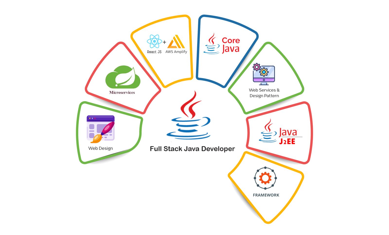 Java Full Stack Course